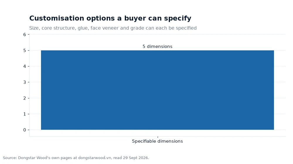 Bar chart: Customisation options a buyer can specify